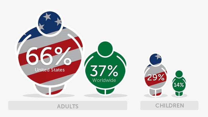 WHY ARE AMERICANS OBESE?